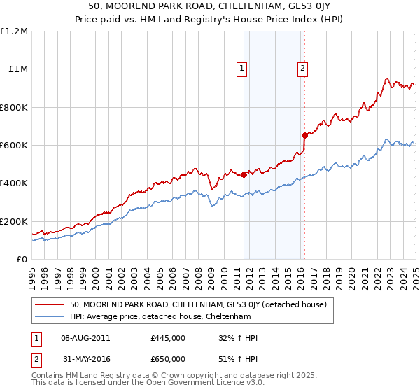 50, MOOREND PARK ROAD, CHELTENHAM, GL53 0JY: Price paid vs HM Land Registry's House Price Index