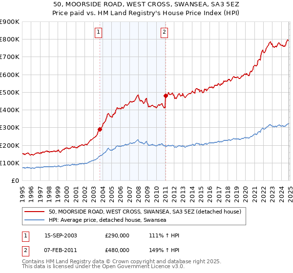 50, MOORSIDE ROAD, WEST CROSS, SWANSEA, SA3 5EZ: Price paid vs HM Land Registry's House Price Index