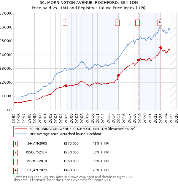 50, MORNINGTON AVENUE, ROCHFORD, SS4 1DN: Price paid vs HM Land Registry's House Price Index