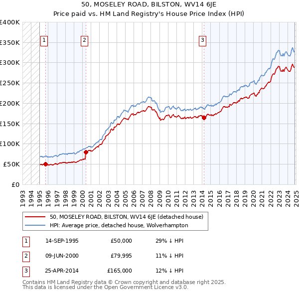 50, MOSELEY ROAD, BILSTON, WV14 6JE: Price paid vs HM Land Registry's House Price Index