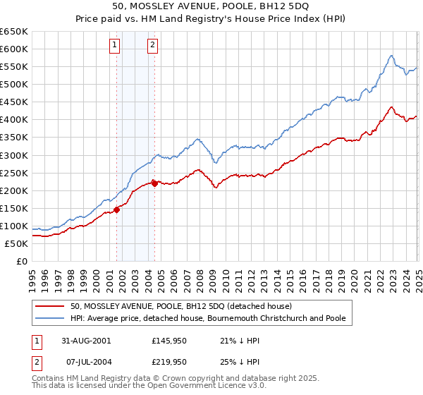 50, MOSSLEY AVENUE, POOLE, BH12 5DQ: Price paid vs HM Land Registry's House Price Index