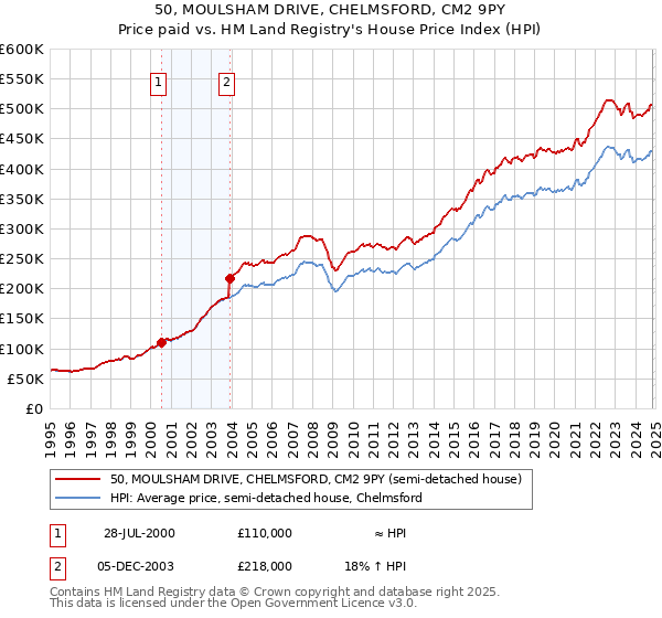 50, MOULSHAM DRIVE, CHELMSFORD, CM2 9PY: Price paid vs HM Land Registry's House Price Index