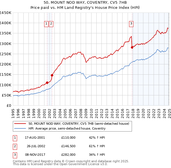 50, MOUNT NOD WAY, COVENTRY, CV5 7HB: Price paid vs HM Land Registry's House Price Index