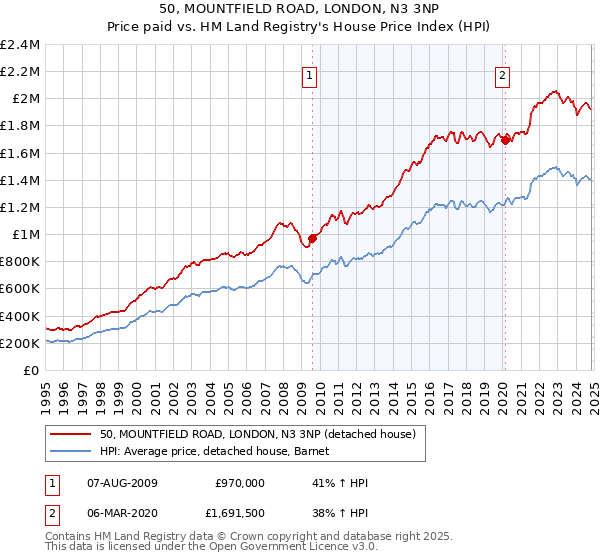 50, MOUNTFIELD ROAD, LONDON, N3 3NP: Price paid vs HM Land Registry's House Price Index