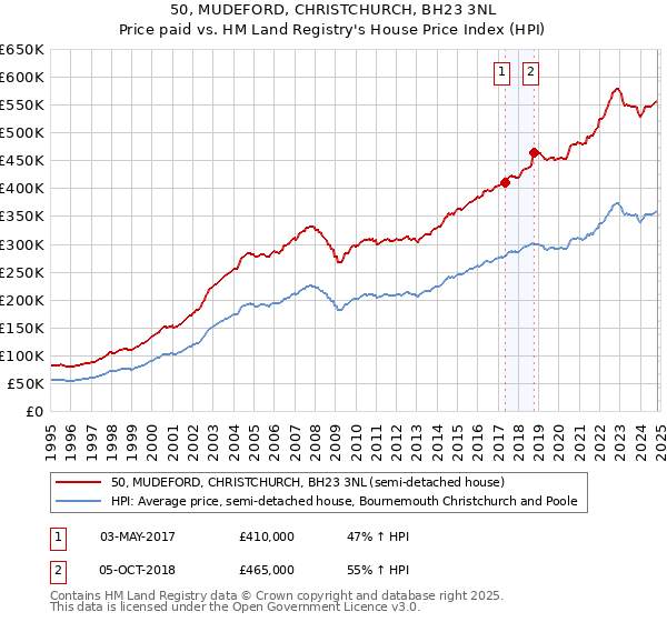 50, MUDEFORD, CHRISTCHURCH, BH23 3NL: Price paid vs HM Land Registry's House Price Index