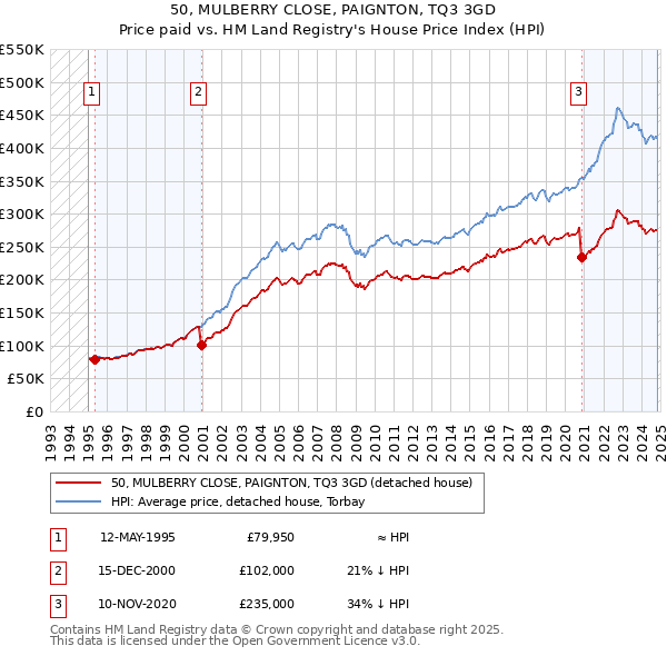 50, MULBERRY CLOSE, PAIGNTON, TQ3 3GD: Price paid vs HM Land Registry's House Price Index