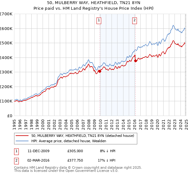 50, MULBERRY WAY, HEATHFIELD, TN21 8YN: Price paid vs HM Land Registry's House Price Index