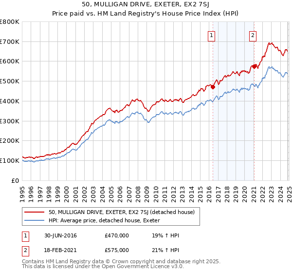 50, MULLIGAN DRIVE, EXETER, EX2 7SJ: Price paid vs HM Land Registry's House Price Index