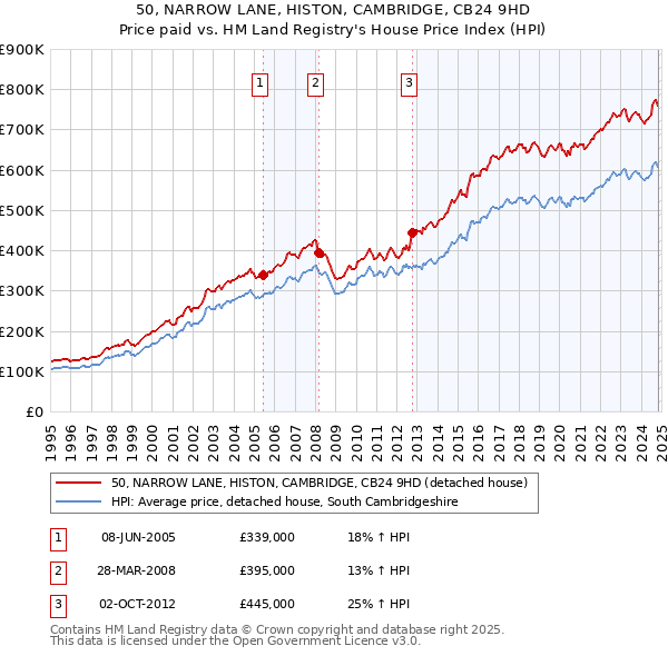 50, NARROW LANE, HISTON, CAMBRIDGE, CB24 9HD: Price paid vs HM Land Registry's House Price Index