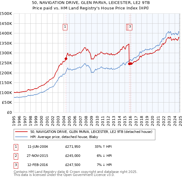 50, NAVIGATION DRIVE, GLEN PARVA, LEICESTER, LE2 9TB: Price paid vs HM Land Registry's House Price Index