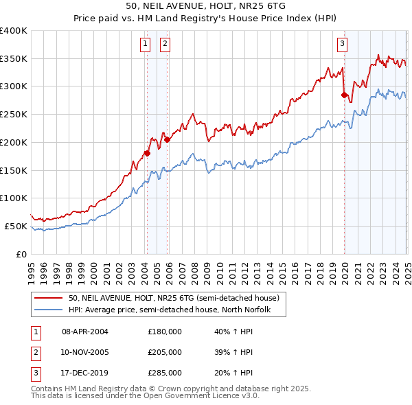 50, NEIL AVENUE, HOLT, NR25 6TG: Price paid vs HM Land Registry's House Price Index