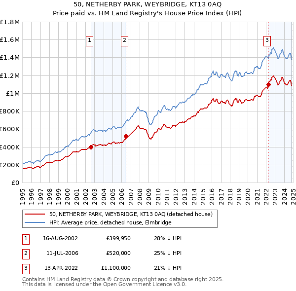 50, NETHERBY PARK, WEYBRIDGE, KT13 0AQ: Price paid vs HM Land Registry's House Price Index