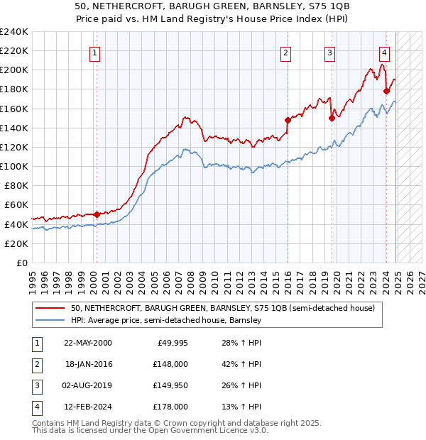 50, NETHERCROFT, BARUGH GREEN, BARNSLEY, S75 1QB: Price paid vs HM Land Registry's House Price Index