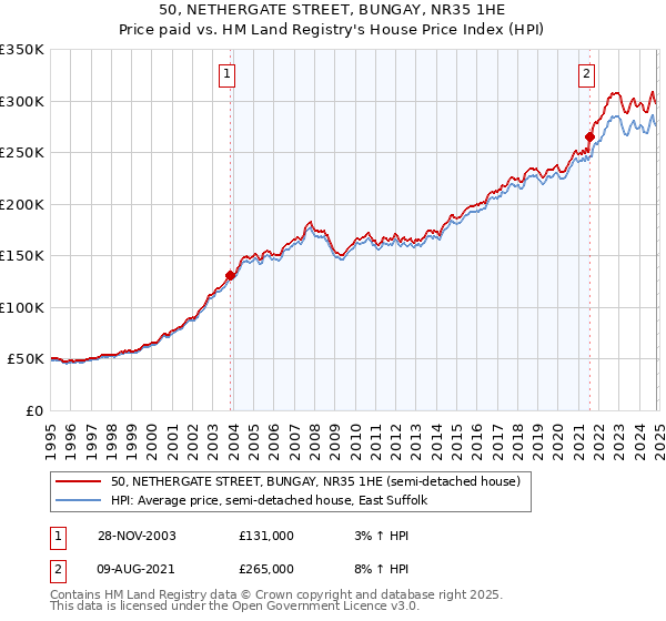 50, NETHERGATE STREET, BUNGAY, NR35 1HE: Price paid vs HM Land Registry's House Price Index