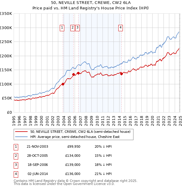 50, NEVILLE STREET, CREWE, CW2 6LA: Price paid vs HM Land Registry's House Price Index