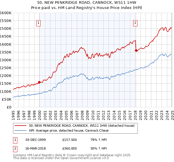 50, NEW PENKRIDGE ROAD, CANNOCK, WS11 1HW: Price paid vs HM Land Registry's House Price Index