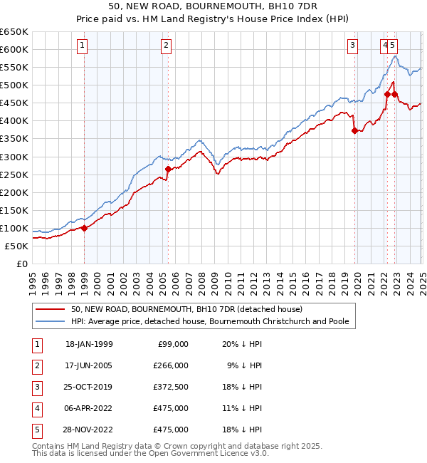 50, NEW ROAD, BOURNEMOUTH, BH10 7DR: Price paid vs HM Land Registry's House Price Index