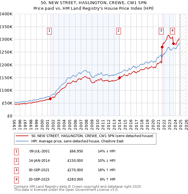 50, NEW STREET, HASLINGTON, CREWE, CW1 5PN: Price paid vs HM Land Registry's House Price Index