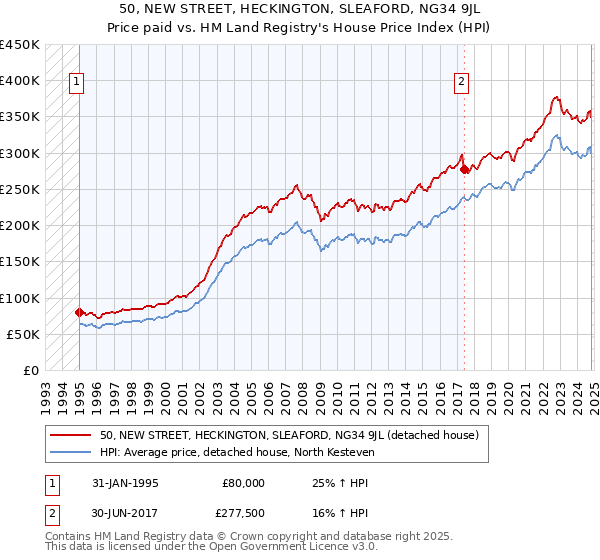 50, NEW STREET, HECKINGTON, SLEAFORD, NG34 9JL: Price paid vs HM Land Registry's House Price Index