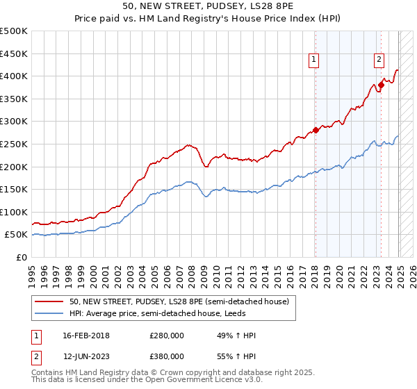 50, NEW STREET, PUDSEY, LS28 8PE: Price paid vs HM Land Registry's House Price Index