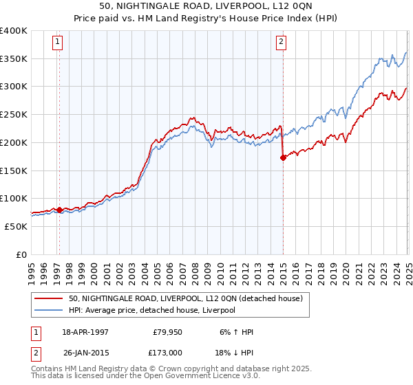 50, NIGHTINGALE ROAD, LIVERPOOL, L12 0QN: Price paid vs HM Land Registry's House Price Index