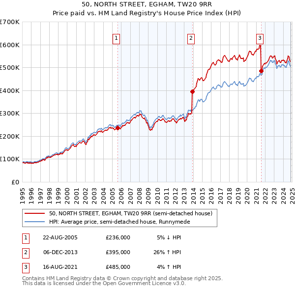 50, NORTH STREET, EGHAM, TW20 9RR: Price paid vs HM Land Registry's House Price Index