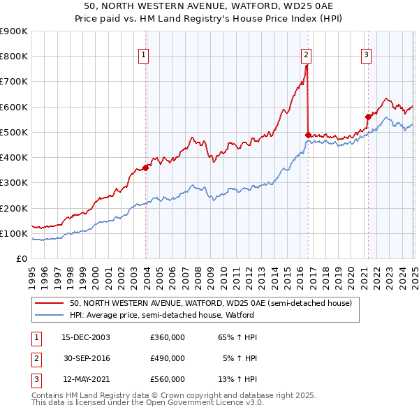 50, NORTH WESTERN AVENUE, WATFORD, WD25 0AE: Price paid vs HM Land Registry's House Price Index