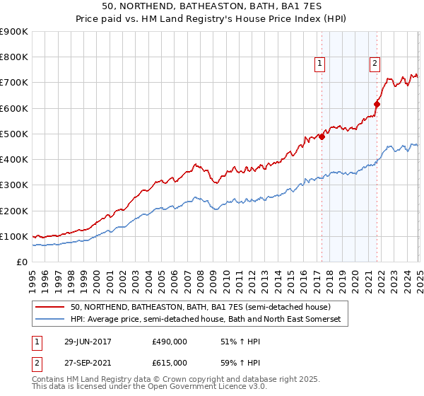 50, NORTHEND, BATHEASTON, BATH, BA1 7ES: Price paid vs HM Land Registry's House Price Index