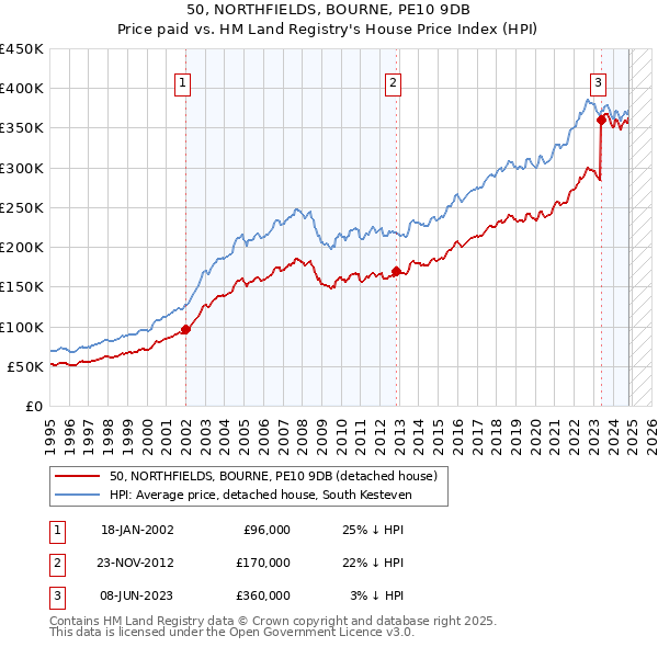 50, NORTHFIELDS, BOURNE, PE10 9DB: Price paid vs HM Land Registry's House Price Index