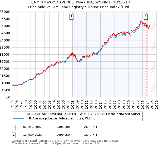 50, NORTHWOOD AVENUE, KNAPHILL, WOKING, GU21 2ET: Price paid vs HM Land Registry's House Price Index