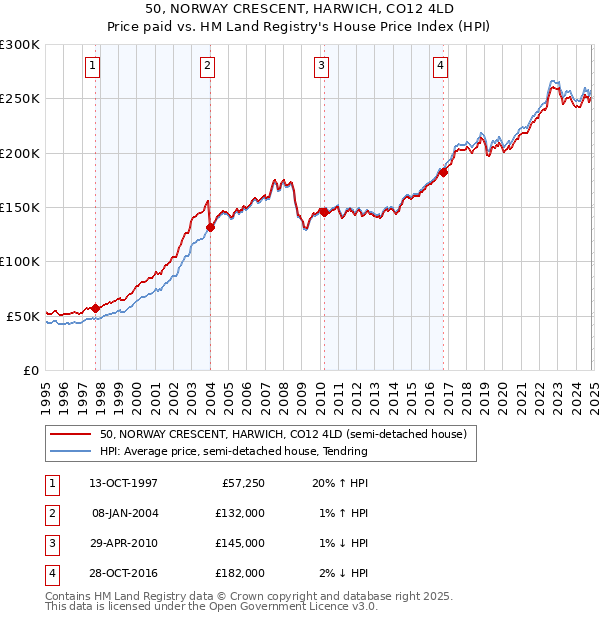 50, NORWAY CRESCENT, HARWICH, CO12 4LD: Price paid vs HM Land Registry's House Price Index