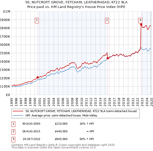 50, NUTCROFT GROVE, FETCHAM, LEATHERHEAD, KT22 9LA: Price paid vs HM Land Registry's House Price Index