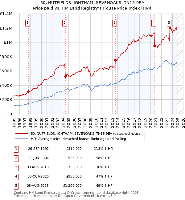 50, NUTFIELDS, IGHTHAM, SEVENOAKS, TN15 9EA: Price paid vs HM Land Registry's House Price Index