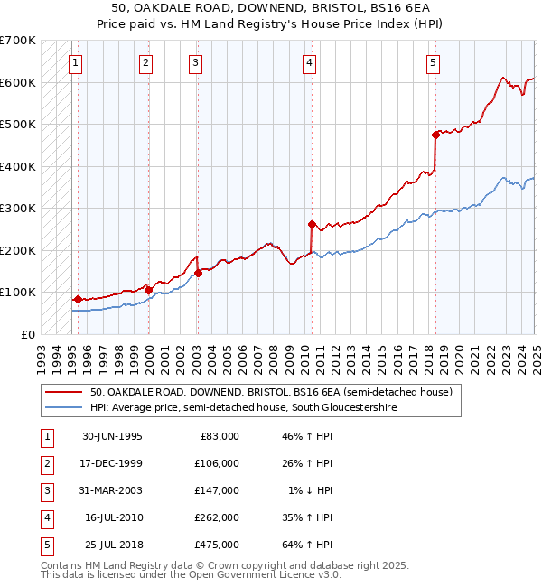 50, OAKDALE ROAD, DOWNEND, BRISTOL, BS16 6EA: Price paid vs HM Land Registry's House Price Index