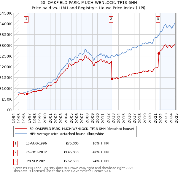 50, OAKFIELD PARK, MUCH WENLOCK, TF13 6HH: Price paid vs HM Land Registry's House Price Index