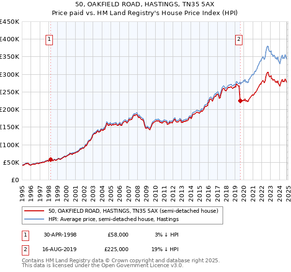 50, OAKFIELD ROAD, HASTINGS, TN35 5AX: Price paid vs HM Land Registry's House Price Index