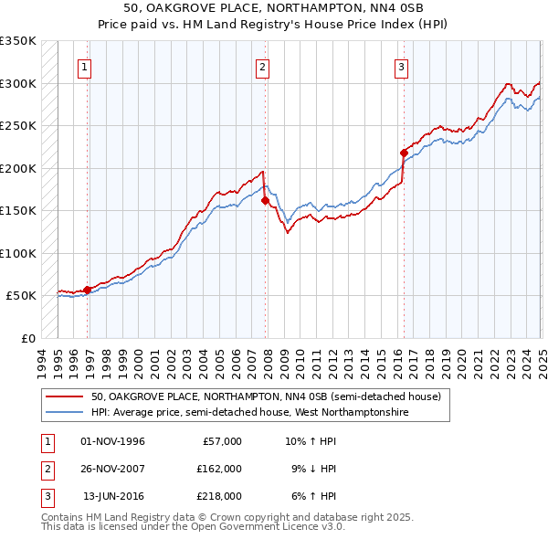 50, OAKGROVE PLACE, NORTHAMPTON, NN4 0SB: Price paid vs HM Land Registry's House Price Index