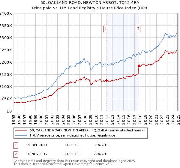 50, OAKLAND ROAD, NEWTON ABBOT, TQ12 4EA: Price paid vs HM Land Registry's House Price Index