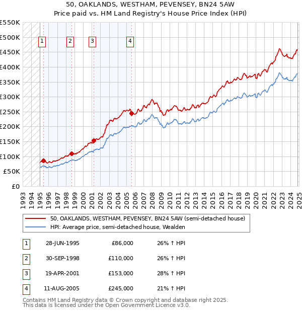 50, OAKLANDS, WESTHAM, PEVENSEY, BN24 5AW: Price paid vs HM Land Registry's House Price Index