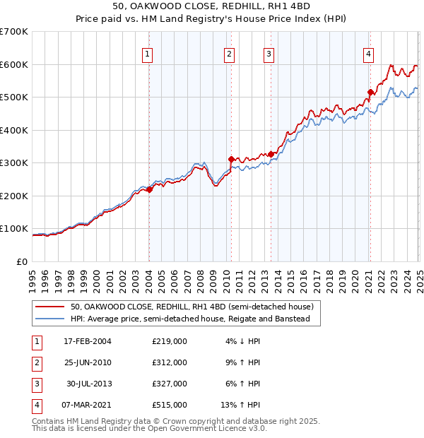 50, OAKWOOD CLOSE, REDHILL, RH1 4BD: Price paid vs HM Land Registry's House Price Index