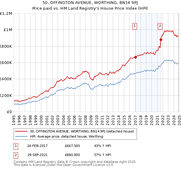 50, OFFINGTON AVENUE, WORTHING, BN14 9PJ: Price paid vs HM Land Registry's House Price Index