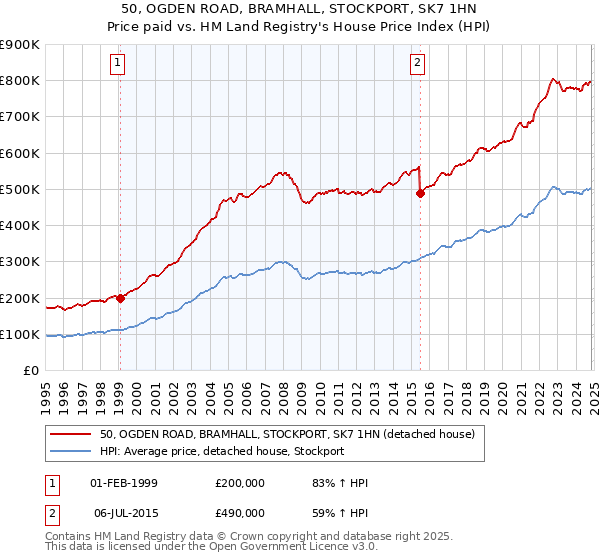 50, OGDEN ROAD, BRAMHALL, STOCKPORT, SK7 1HN: Price paid vs HM Land Registry's House Price Index