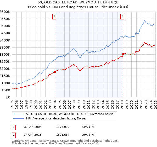 50, OLD CASTLE ROAD, WEYMOUTH, DT4 8QB: Price paid vs HM Land Registry's House Price Index