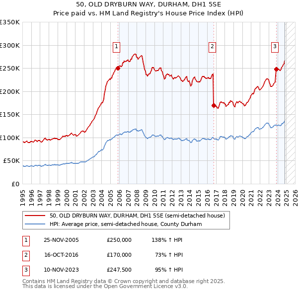 50, OLD DRYBURN WAY, DURHAM, DH1 5SE: Price paid vs HM Land Registry's House Price Index