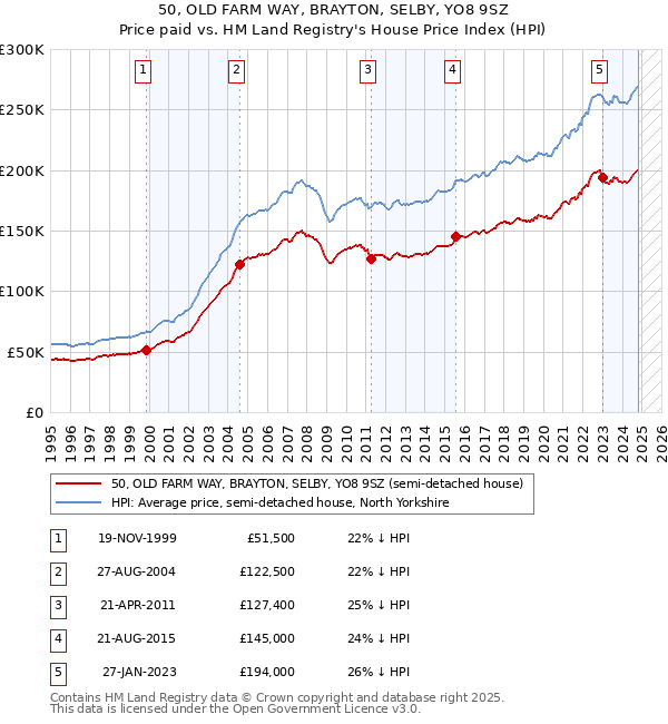 50, OLD FARM WAY, BRAYTON, SELBY, YO8 9SZ: Price paid vs HM Land Registry's House Price Index