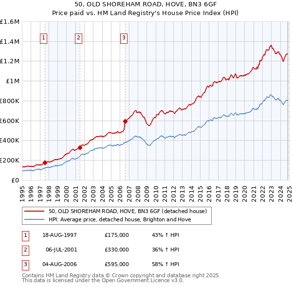 50, OLD SHOREHAM ROAD, HOVE, BN3 6GF: Price paid vs HM Land Registry's House Price Index