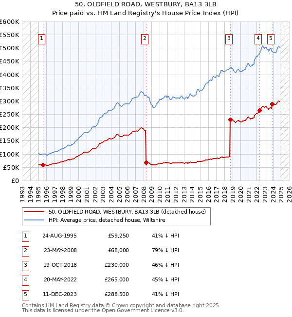 50, OLDFIELD ROAD, WESTBURY, BA13 3LB: Price paid vs HM Land Registry's House Price Index