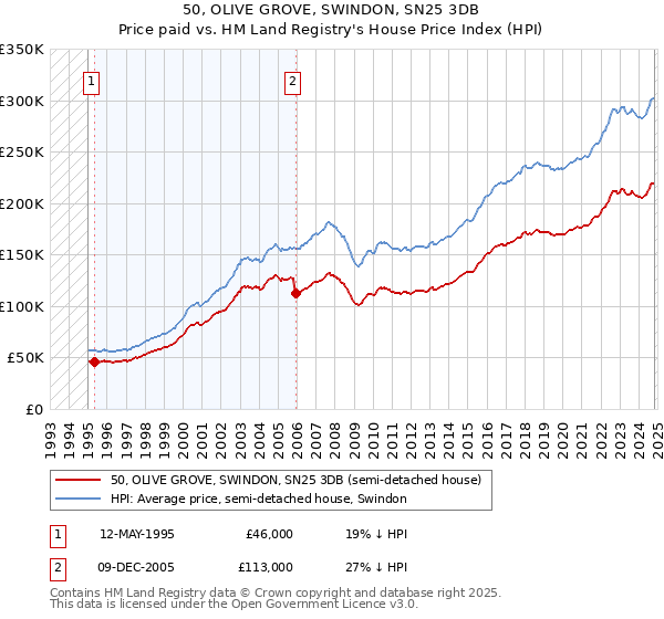 50, OLIVE GROVE, SWINDON, SN25 3DB: Price paid vs HM Land Registry's House Price Index