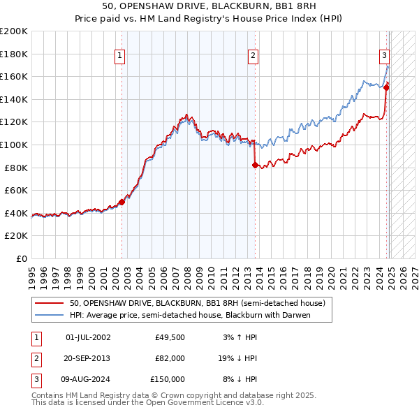 50, OPENSHAW DRIVE, BLACKBURN, BB1 8RH: Price paid vs HM Land Registry's House Price Index