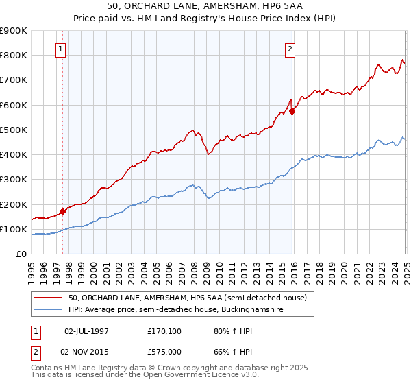 50, ORCHARD LANE, AMERSHAM, HP6 5AA: Price paid vs HM Land Registry's House Price Index